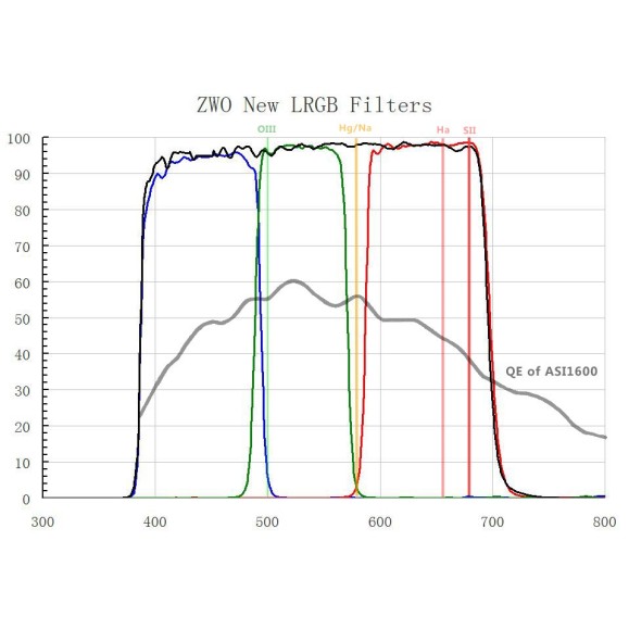 Juego de filtros ZWO LRGB 1,25 optimizados para ASI1600