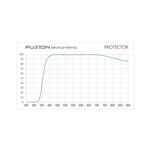Filtro Hoya Fusion protector 72mm