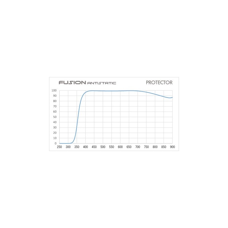 Filtro Hoya Fusion UV 95mm