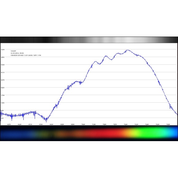 Red de Difracción Shelyak Star Analyser 100