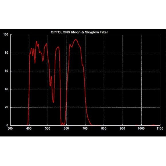 Filtro Skyglow Optolong 1,25”