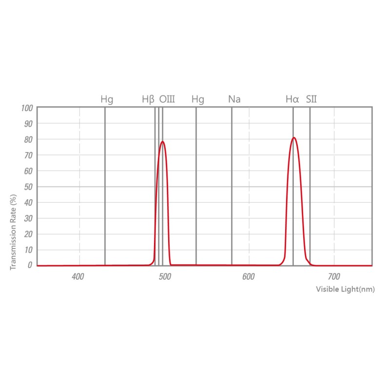 Filtro STC Astro Duo Narrowband 2"