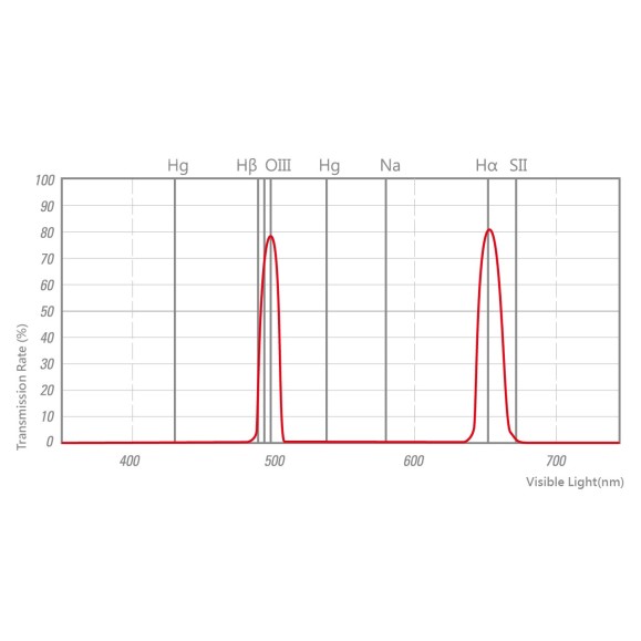 Filtro STC Astro Duo Narrowband 2"