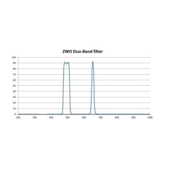 Filtro ZWO Duo-Band 1.25”