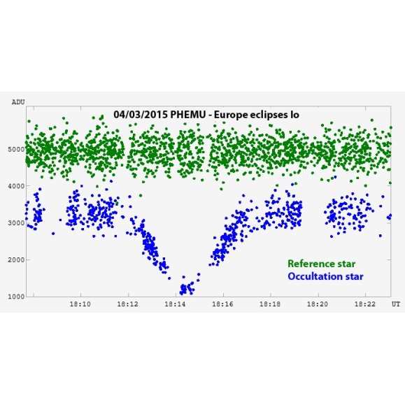 Dispositivo de sincronización y cronometraje TimeBox Shelyak PF0063