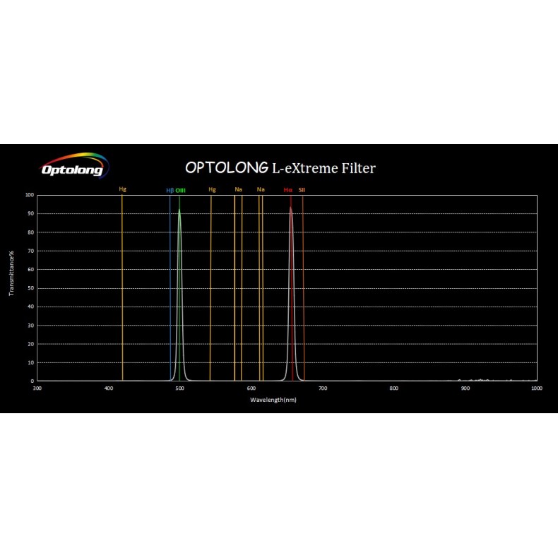 Filtro dual de banda estrecha para...