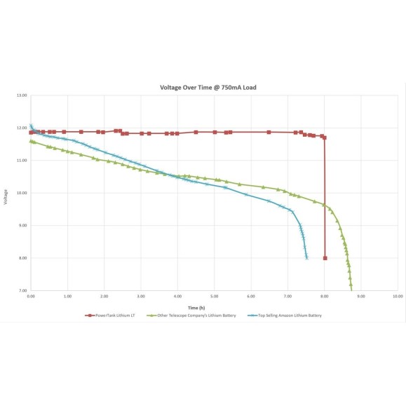 Powertank Celestron Lithium LT 18763
