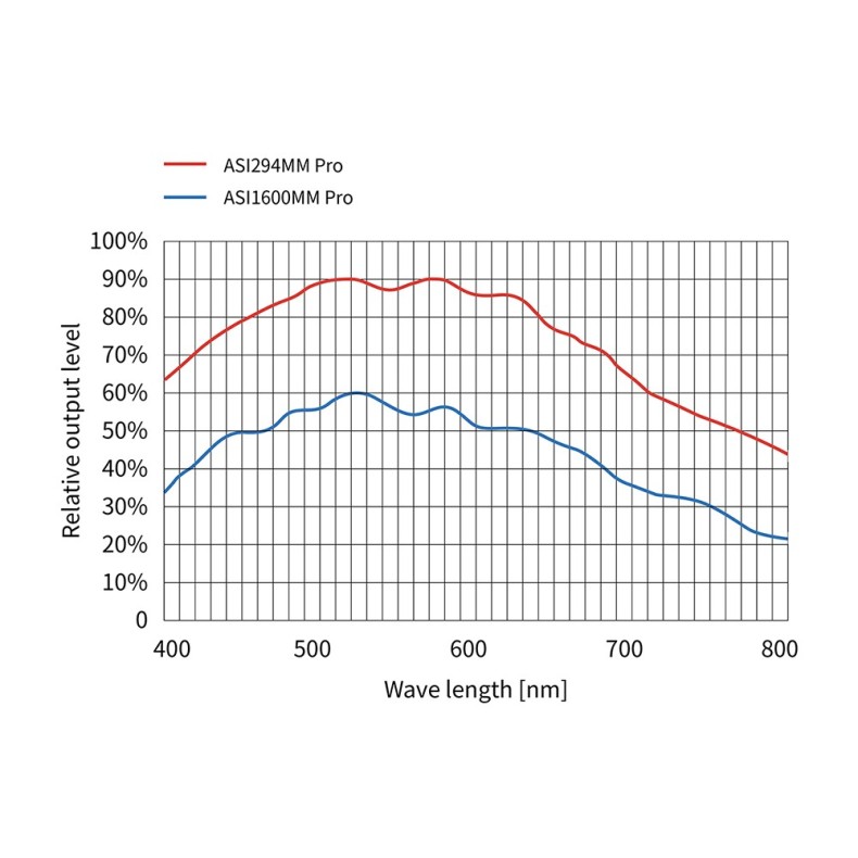 Cámara ZWO ASI294MM-PRO monócroma Cámara ZWO ASI294MM-PRO monócroma