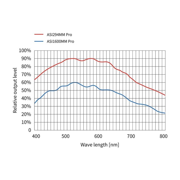 Cámara ZWO ASI294MM-PRO monócroma