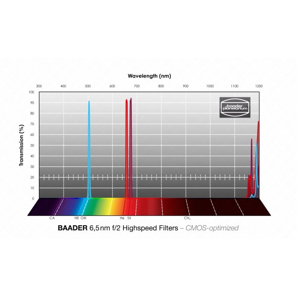 Set de filtros Baader Highspeed 6.5nm 50x50 mm optimizados para CMOS (H-alpha / O-III / S-II)