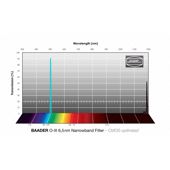 Filtro Baader O-III Narrowband 6,5nm Ø 50,4 mm optimizado para CMOS