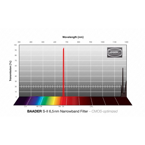 Filtro Baader S-II Narrowband 6,5nm Ø 31 mm optimizado para CMOS