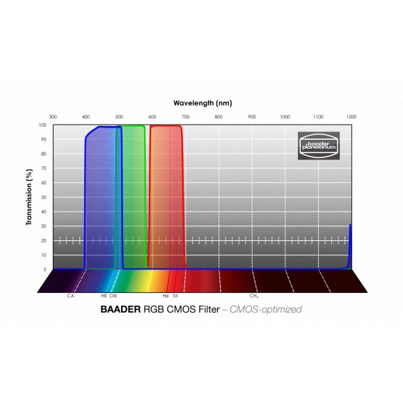 Set de filtros Baader RGB de 65x65 mm optimizados para CMOS