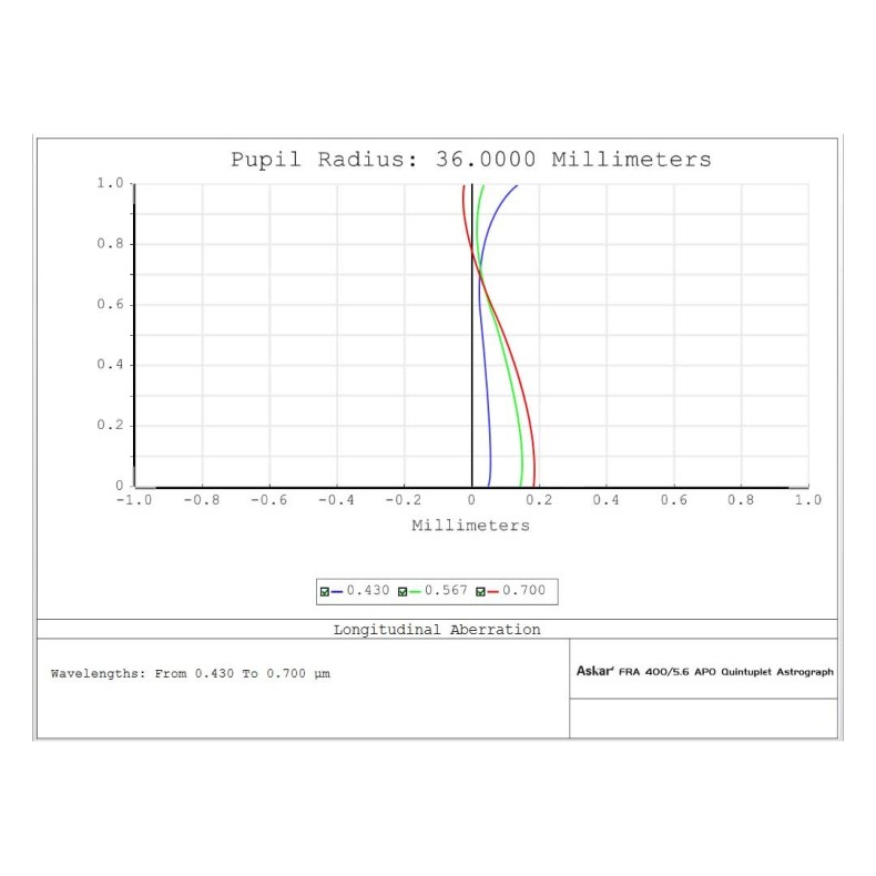 Telescopio astrógrafo quintuplete...