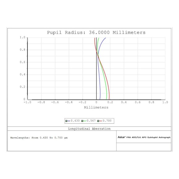 Telescopio astrógrafo quintuplete Askar FRA400 72mm f/5.6