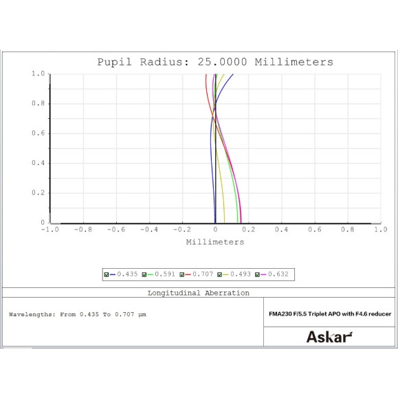 Teleobjetivo APO Askar 230mm f/4.6 o refractor portátil o tubo guía o telescopio terrestre