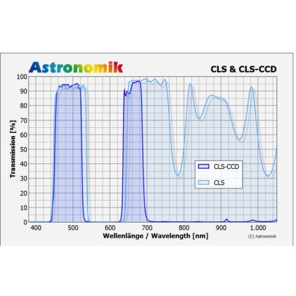Filtro Astronomik LS CCD, Sony Alpha, clip