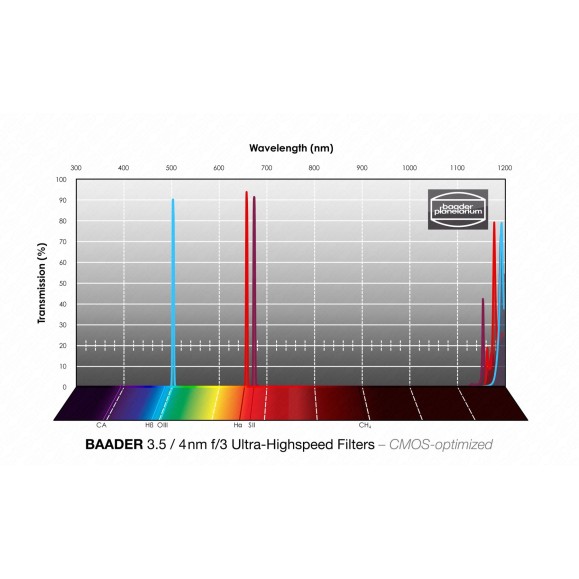 Set de 3 filtros BAADER Ultra-HighSpeed 3.5 / 4NM F/3 en 65x65mm optimizados para CMOS (H-Alpha/ O-III / S-II)