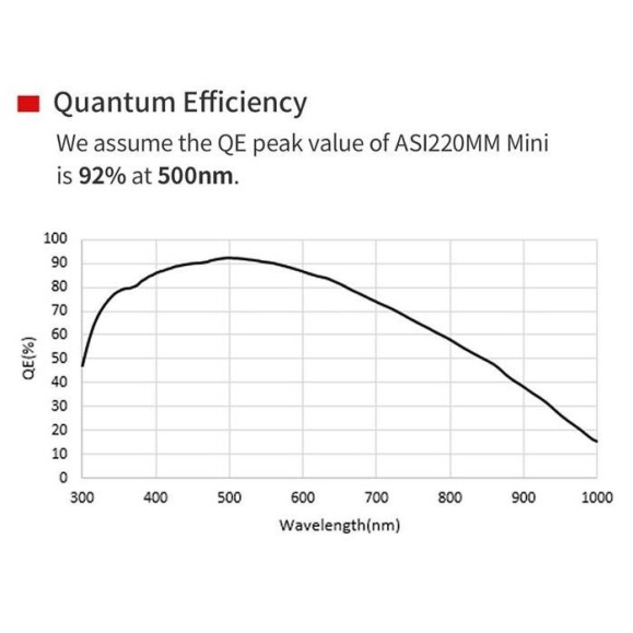 Cámara ZWO ASI220MM Mini Monocromática