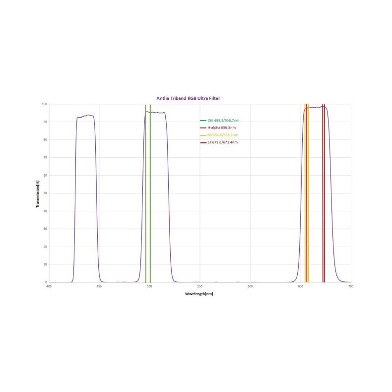 Filtro Antlia Tribanda RGB Ultra II... Filtro Antlia Tribanda RGB Ultra II...