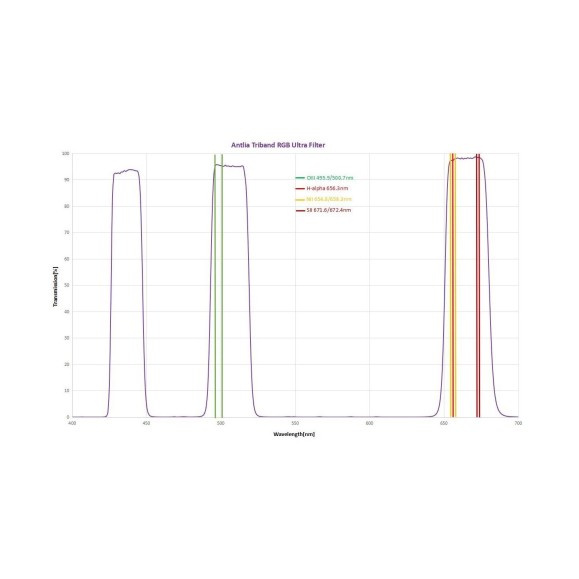 Filtro Antlia Tribanda RGB Ultra II de 2"