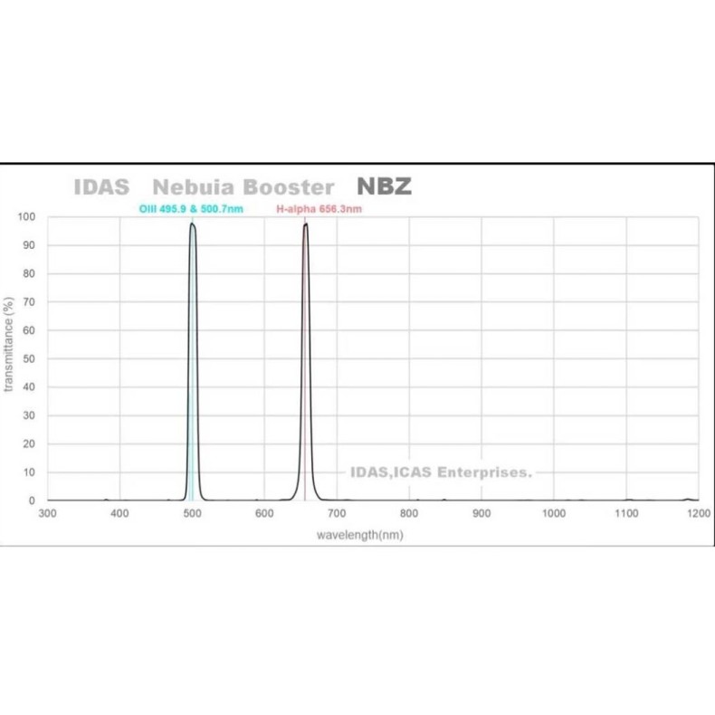 Filtro IDAS Nebula Booster NBZ UHS de...