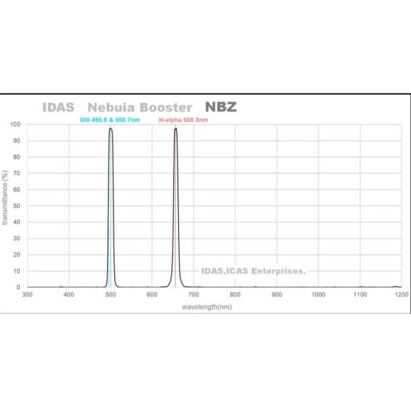Filtro IDAS Nebula Booster NBZ UHS de 48 mm O-III, H-Alpha 2 pulgadas montado