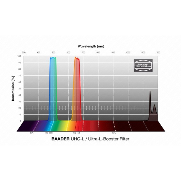 Filtro Baader de refuerzo Ultra-L / UHC-L 31mm