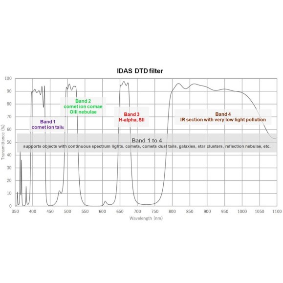 Filtro IDAS de banda ancha  DTD para cometas y todos los objetos de cielo profundo - 2 pulgadas - M48x0.75