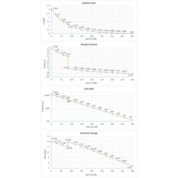 Cámara Player One Neptune C-II USB 3.0 (IMX464) Color