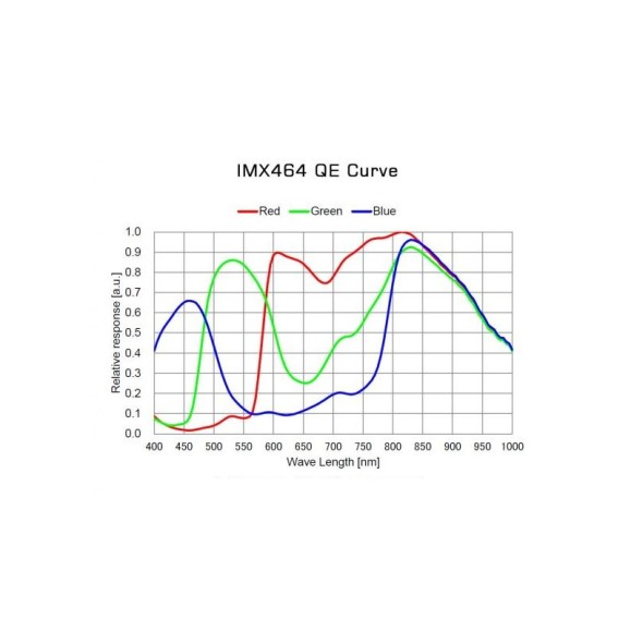 Cámara Player One Neptune C-II USB 3.0 (IMX464) Color