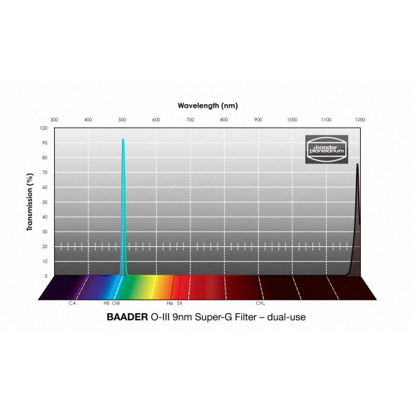 Filtro Baader O-III 1¼" Super-G (9 nm) - optimizado para CMOS