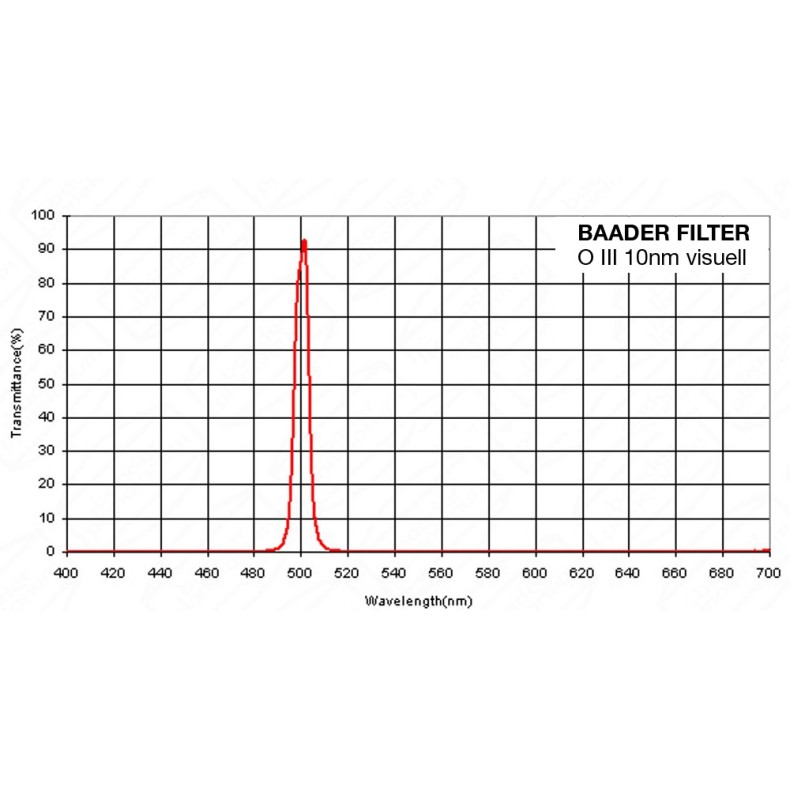 Filtro Baader O-III 1¼" (10nm) visual