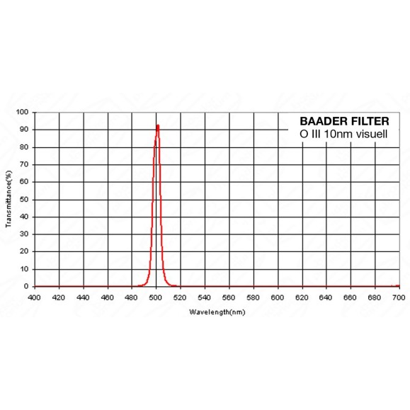 Filtro Baader O-III 1¼" (10nm) visual