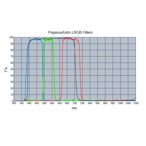 Kit de filtros fotográficos Pegasus Astro LRGB - 2" montados