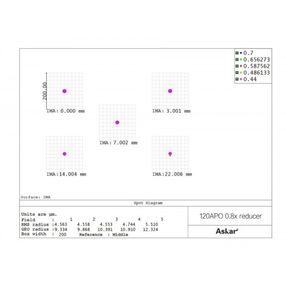Corrector aplanador 1x para 120 APO ASKAR
