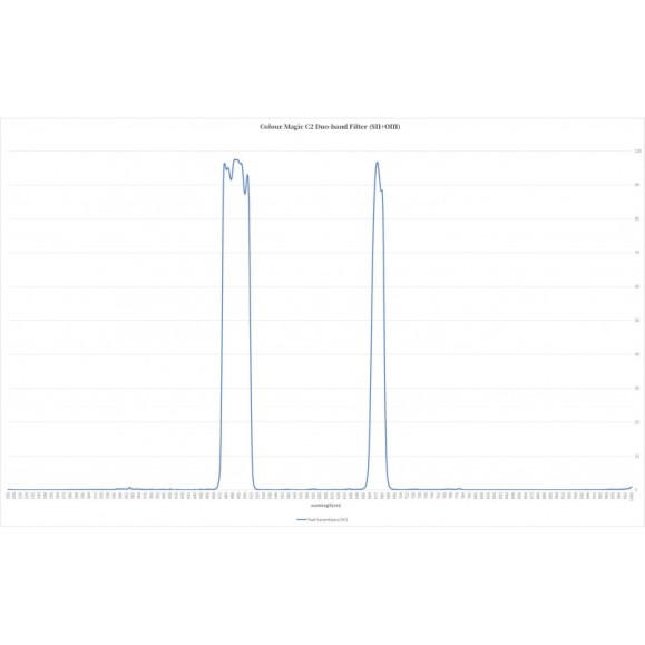 Filtro ASKAR Colour Magic Duo-band C2 en 2" (OIII-SII/35nm-15nm)