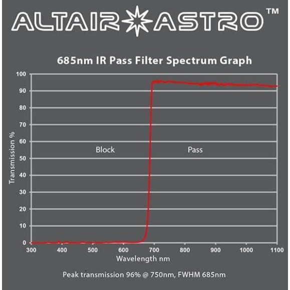 Filtro ALTAIR ASTRO PLANET-KILLER F125IRP685CCD con revestimiento antirreflejos 1.25"