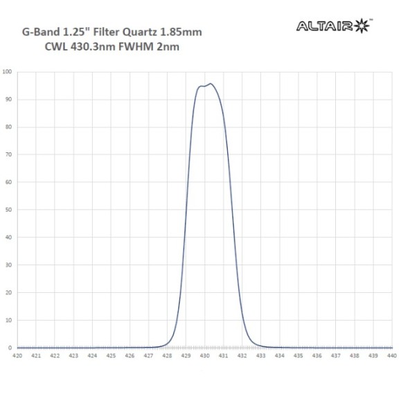 Filtro ALTAIR ASTRO de Contraste Solar Banda G 2nm - 1,25» 430,3nm