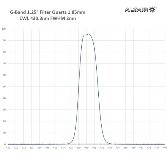 Filtro ALTAIR ASTRO F200GB43032 de Contraste Solar Banda G 2nm - 2» 430,3nm