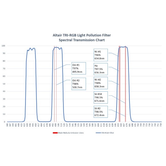 Filtro ALTAIR de contaminación lumínica TRI-RCB 2"