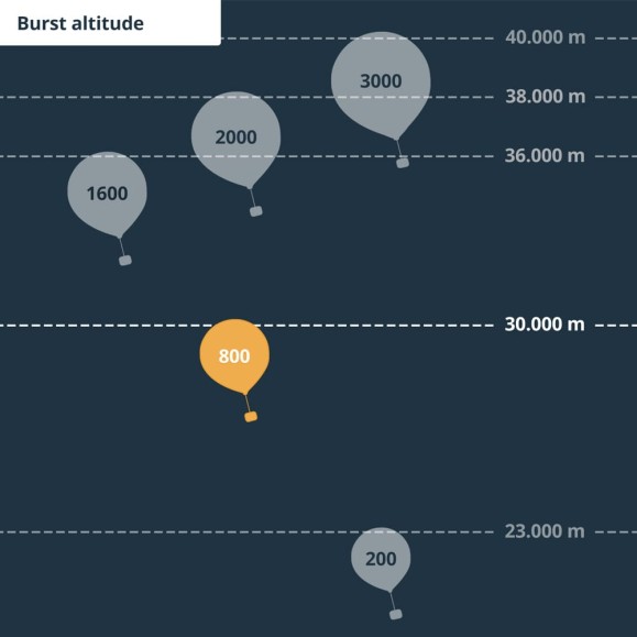 Kit Globo sonda Estratosférico pequeño con cámara espacial y tarjeta micro SD de 64GB