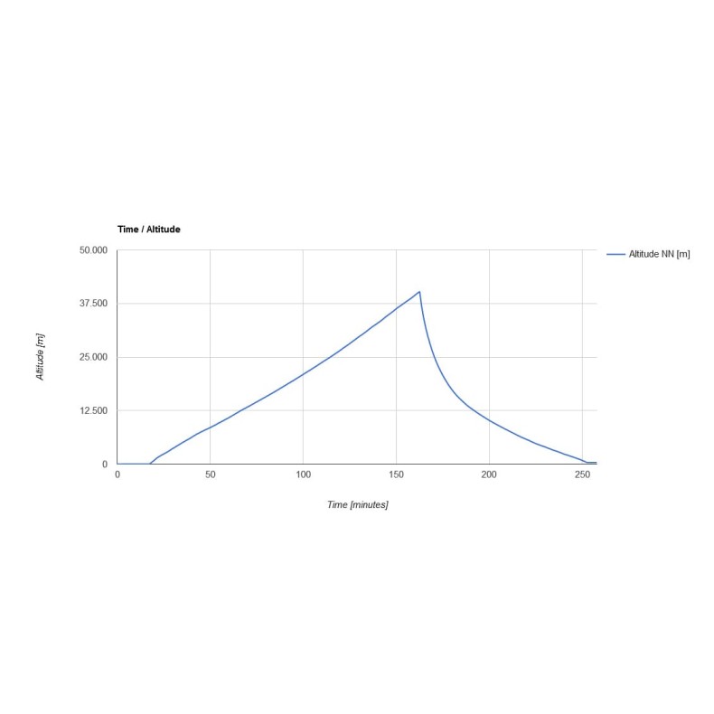 Kit Globo sonda Estratosférico grande... Kit Globo sonda Estratosférico grande...