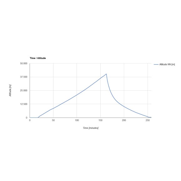 Kit Globo sonda Estratosférico grande con cámara espacial, tarjeta micro SD de 64GB y datalogger