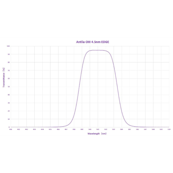 Filtro ANTLIA OIII 4.5nm EDGE modelo 50,8mm