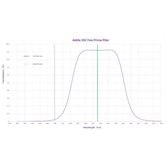 Filtro ANTLIA OIII 7nm PRIME modelo 36mm circular sin montura
