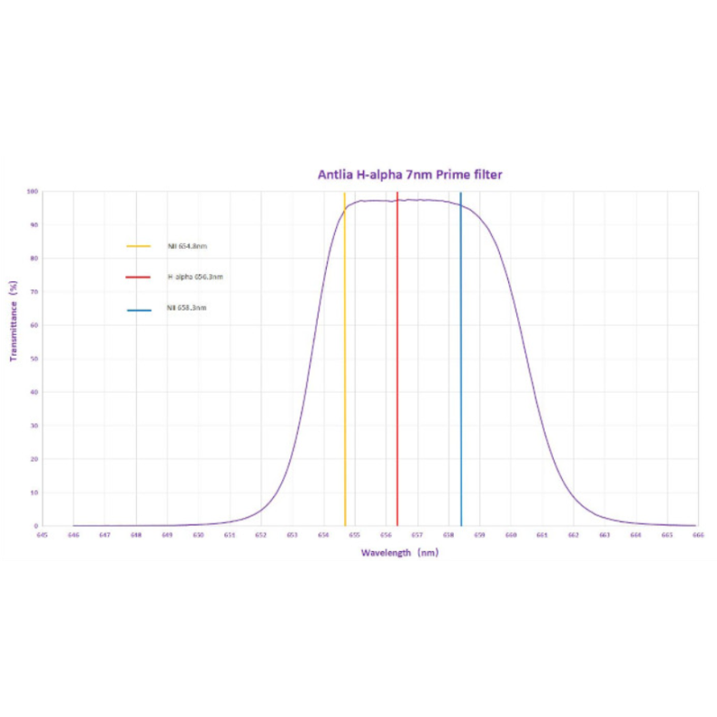 Juego de 3 filtros circulares SHO 7nm...