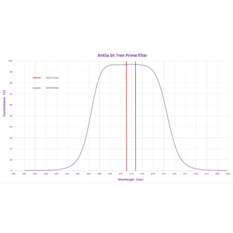 Juego de 3 filtros circulares SHO 7nm...