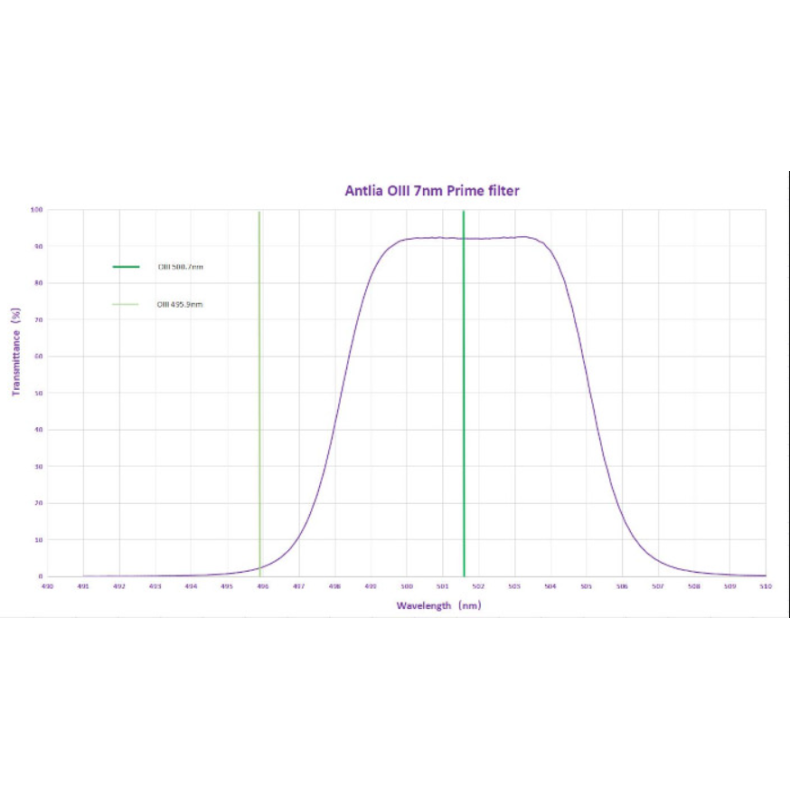 Juego de 3 filtros circulares SHO 7nm...