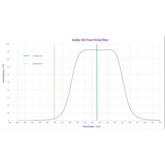Juego de 3 filtros circulares SHO 7nm PRIME ANTLIA 36mm, sin montura